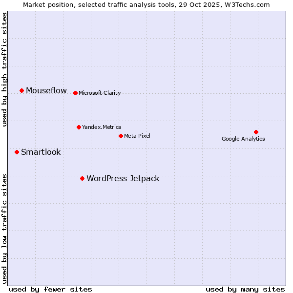 Market position of WordPress Jetpack vs. Mouseflow vs. Smartlook