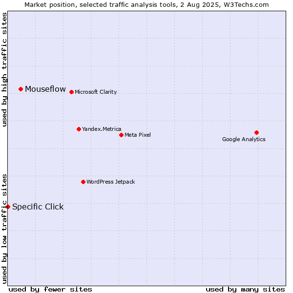 Market position of Mouseflow vs. Specific Click