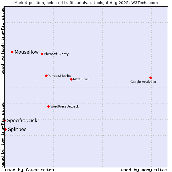 Market position of Mouseflow vs. Splitbee vs. Specific Click