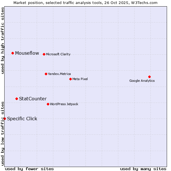 Market position of StatCounter vs. Mouseflow vs. Specific Click