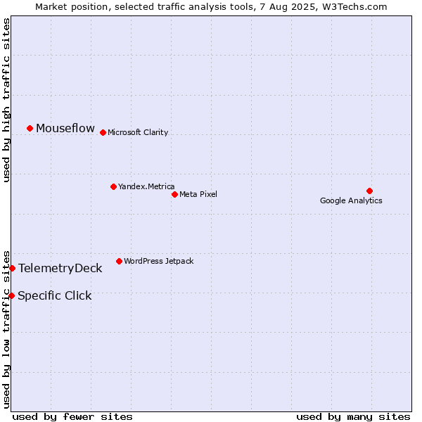 Market position of Mouseflow vs. TelemetryDeck vs. Specific Click