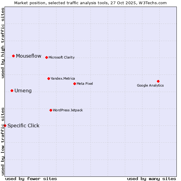 Market position of Mouseflow vs. Umeng vs. Specific Click