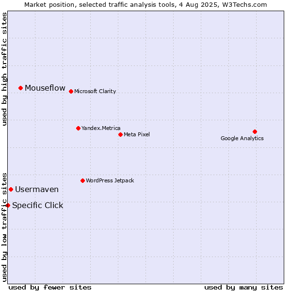 Market position of Mouseflow vs. Usermaven vs. Specific Click