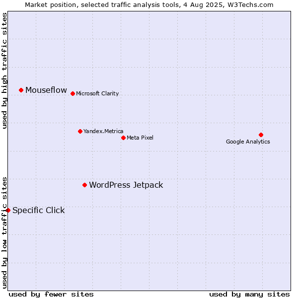 Market position of WordPress Jetpack vs. Mouseflow vs. Specific Click