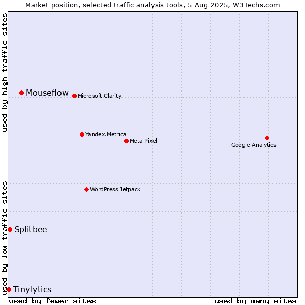Market position of Mouseflow vs. Splitbee vs. Tinylytics