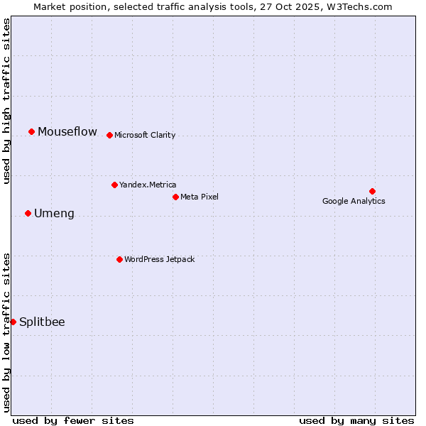 Market position of Mouseflow vs. Umeng vs. Splitbee