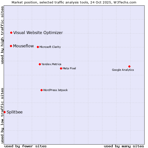 Market position of Visual Website Optimizer vs. Mouseflow vs. Splitbee
