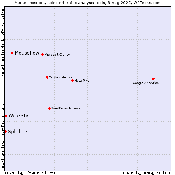 Market position of Mouseflow vs. Web-Stat vs. Splitbee