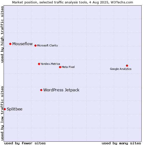 Market position of WordPress Jetpack vs. Mouseflow vs. Splitbee
