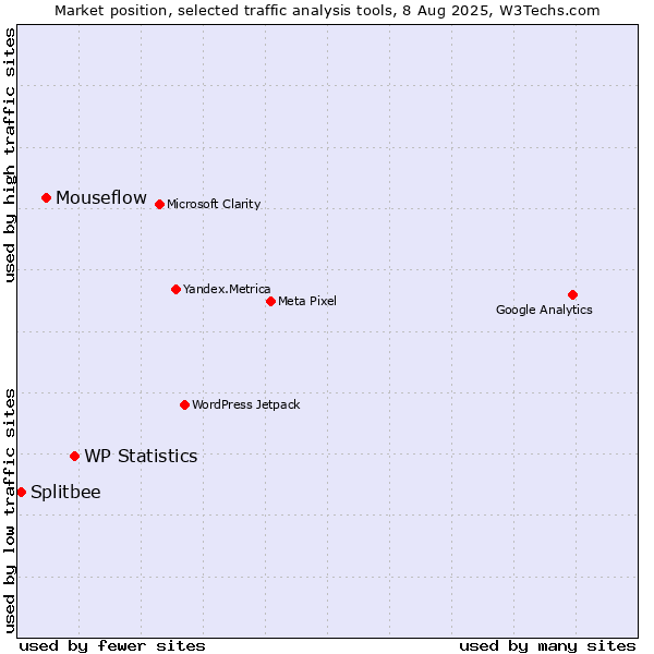 Market position of WP Statistics vs. Mouseflow vs. Splitbee