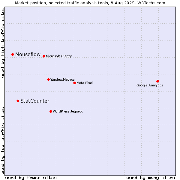 Market position of StatCounter vs. Mouseflow