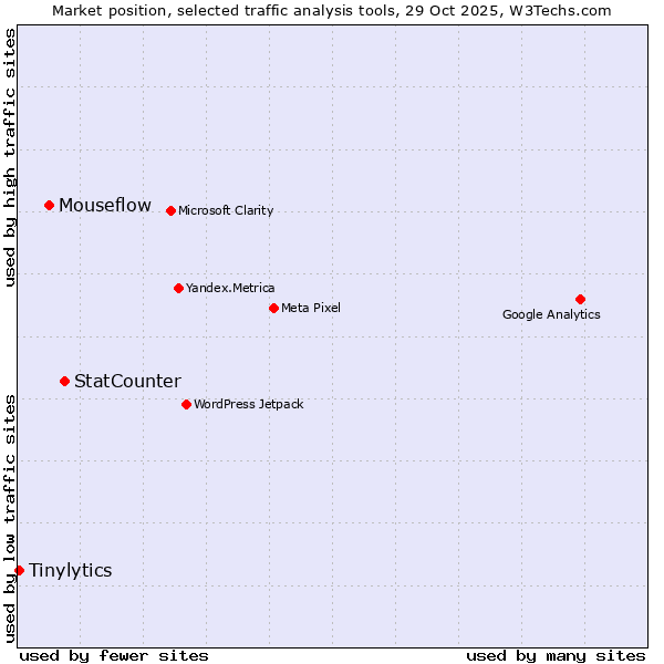 Market position of StatCounter vs. Mouseflow vs. Tinylytics