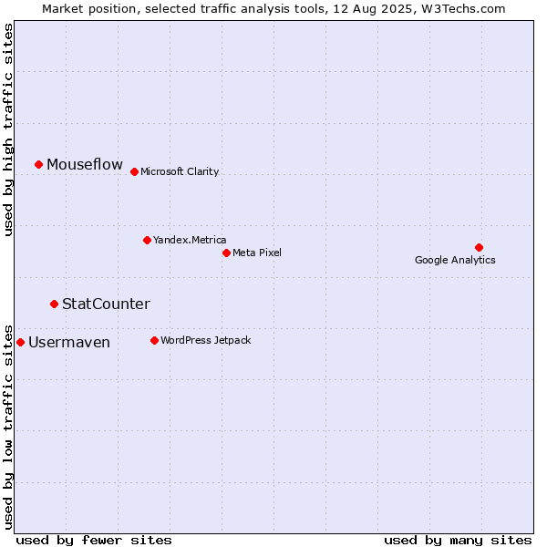 Market position of StatCounter vs. Mouseflow vs. Usermaven