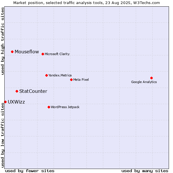 Market position of StatCounter vs. Mouseflow vs. UXWizz