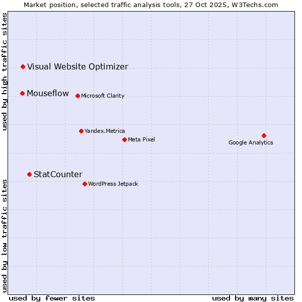 Market position of StatCounter vs. Visual Website Optimizer vs. Mouseflow
