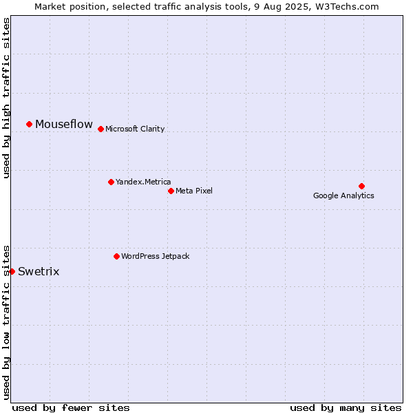 Market position of Mouseflow vs. Swetrix