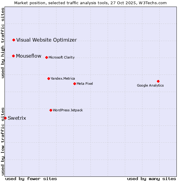 Market position of Visual Website Optimizer vs. Mouseflow vs. Swetrix