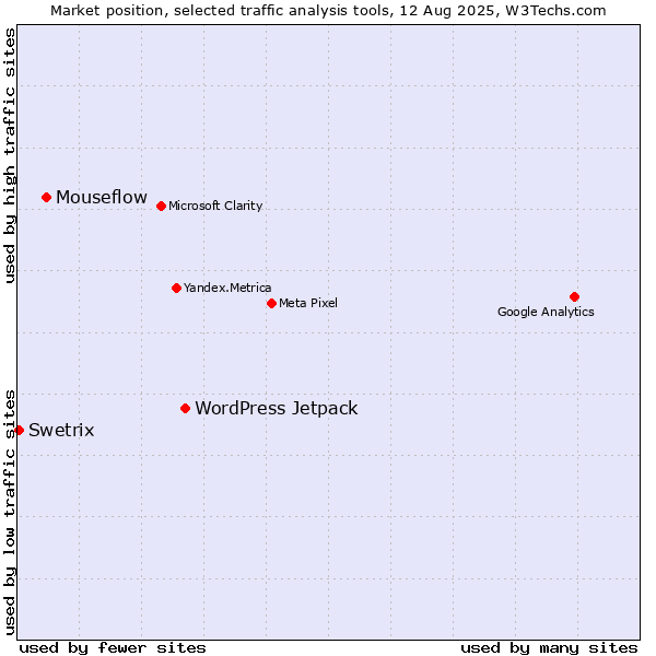 Market position of WordPress Jetpack vs. Mouseflow vs. Swetrix