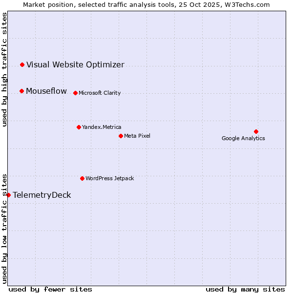 Market position of Visual Website Optimizer vs. Mouseflow vs. TelemetryDeck
