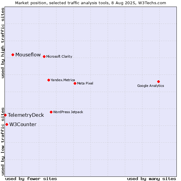 Market position of Mouseflow vs. W3Counter vs. TelemetryDeck