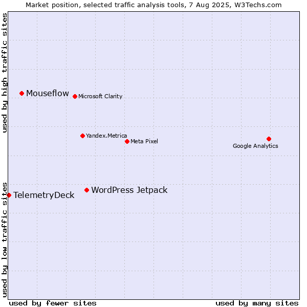 Market position of WordPress Jetpack vs. Mouseflow vs. TelemetryDeck