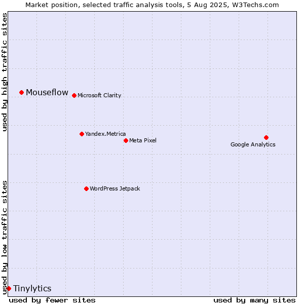 Market position of Mouseflow vs. Tinylytics