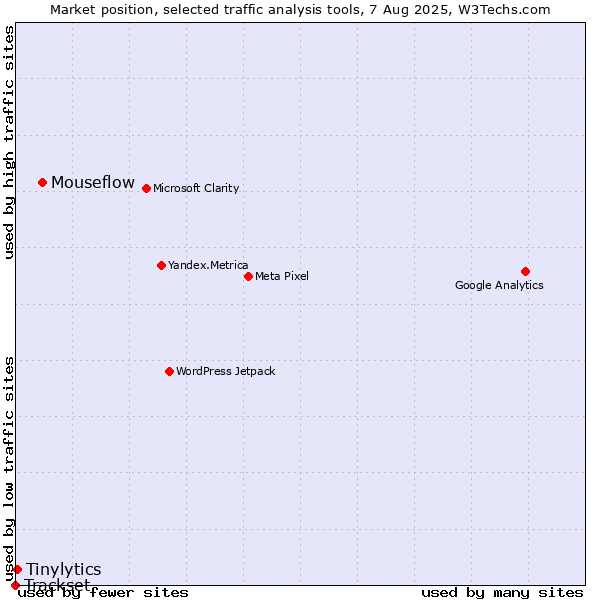 Market position of Mouseflow vs. Tinylytics vs. Trackset