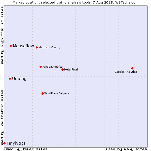 Market position of Mouseflow vs. Umeng vs. Tinylytics