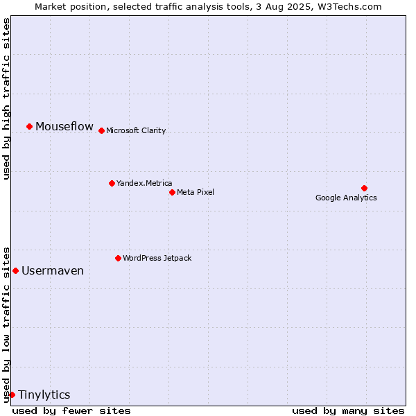 Market position of Mouseflow vs. Usermaven vs. Tinylytics