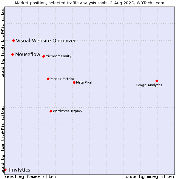 Market position of Visual Website Optimizer vs. Mouseflow vs. Tinylytics