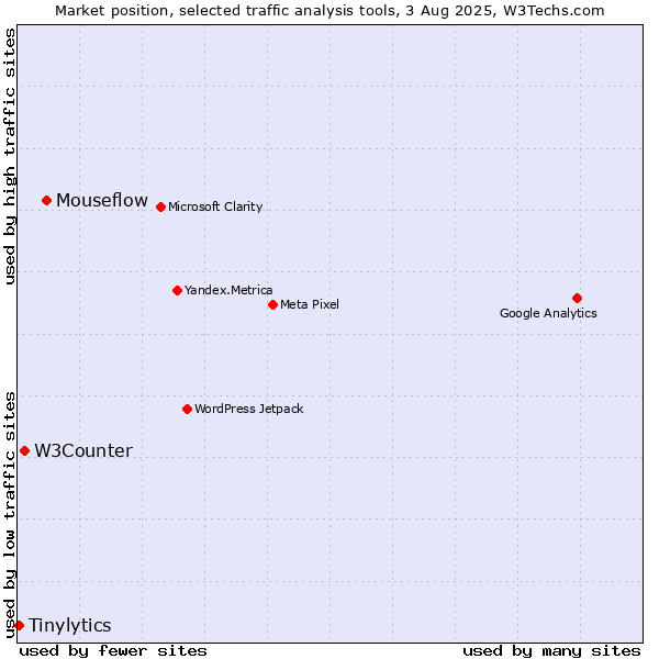 Market position of Mouseflow vs. W3Counter vs. Tinylytics
