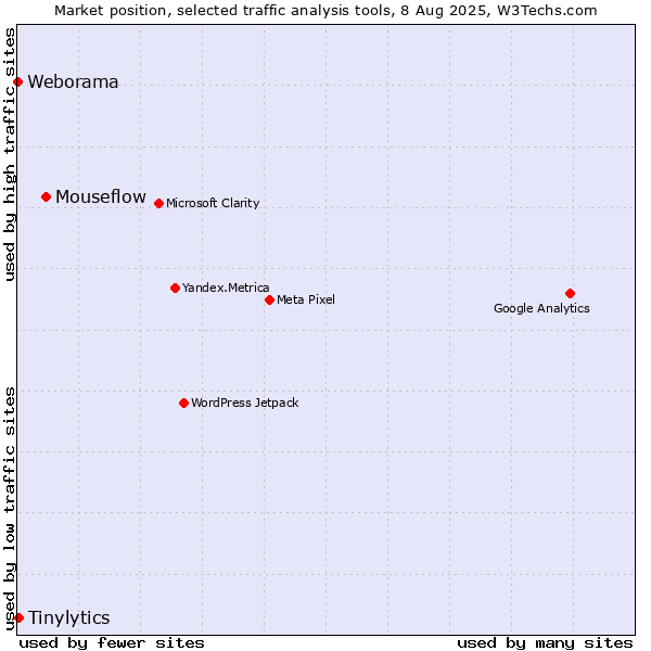 Market position of Mouseflow vs. Tinylytics vs. Weborama