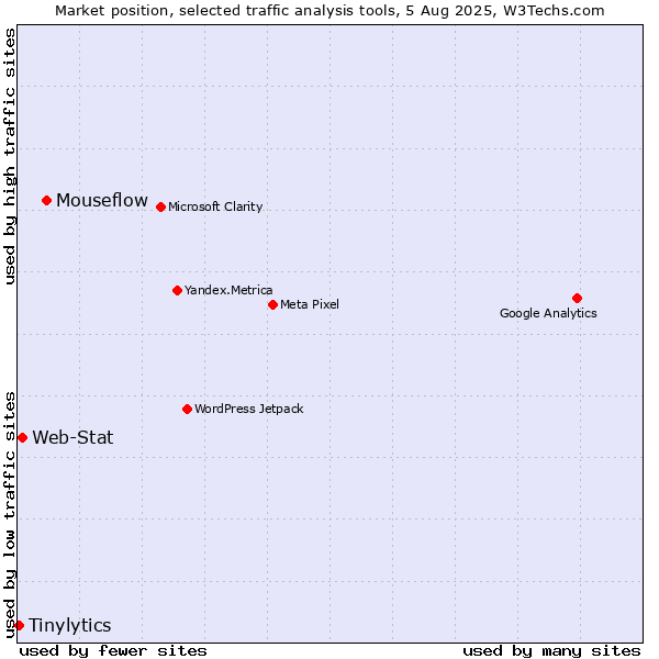 Market position of Mouseflow vs. Web-Stat vs. Tinylytics