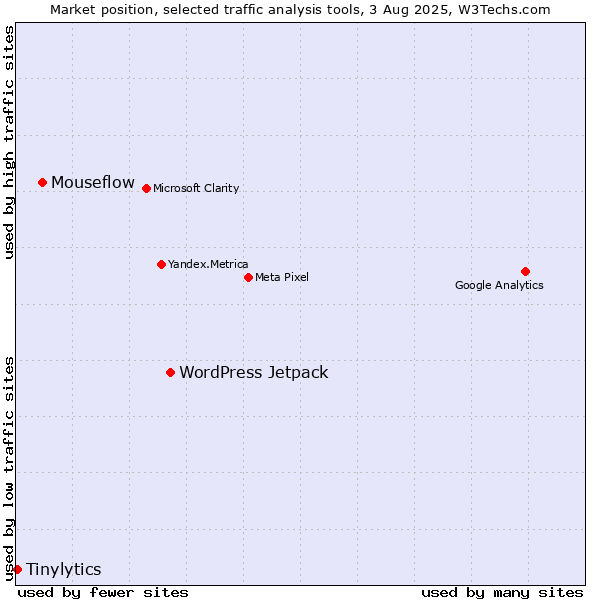 Market position of WordPress Jetpack vs. Mouseflow vs. Tinylytics