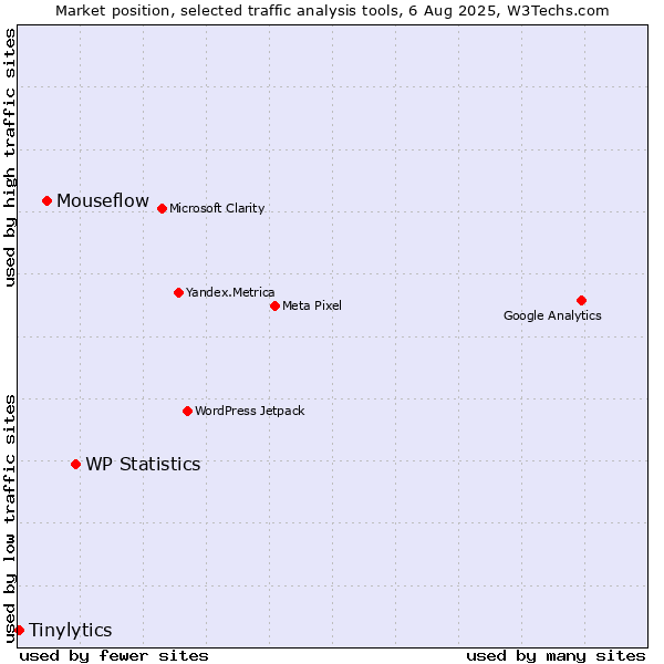 Market position of WP Statistics vs. Mouseflow vs. Tinylytics