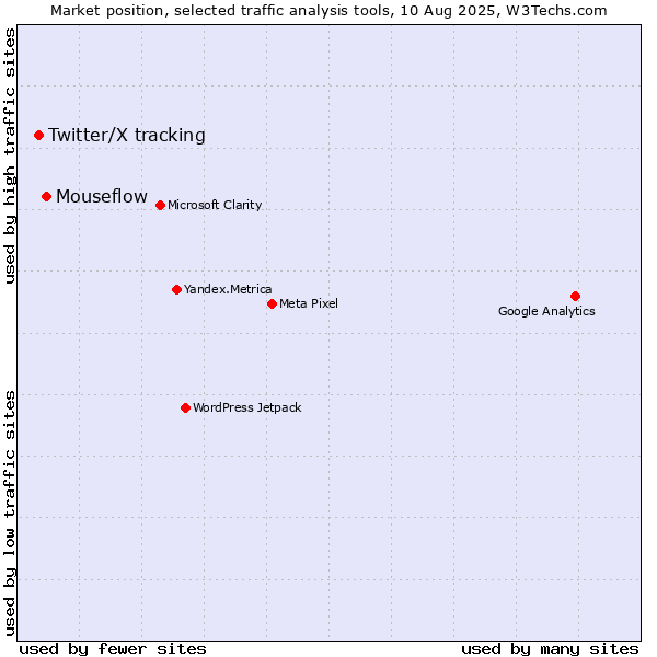Market position of Mouseflow vs. Twitter/X tracking