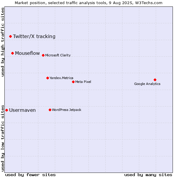 Market position of Mouseflow vs. Twitter/X tracking vs. Usermaven