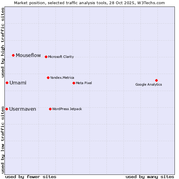 Market position of Mouseflow vs. Umami vs. Usermaven