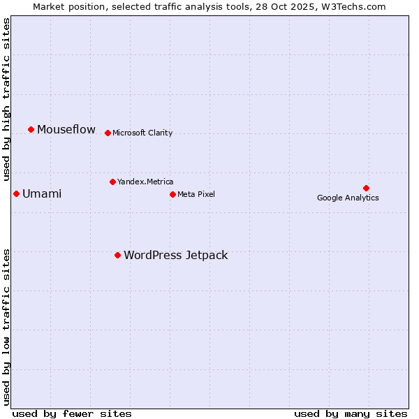 Market position of WordPress Jetpack vs. Mouseflow vs. Umami