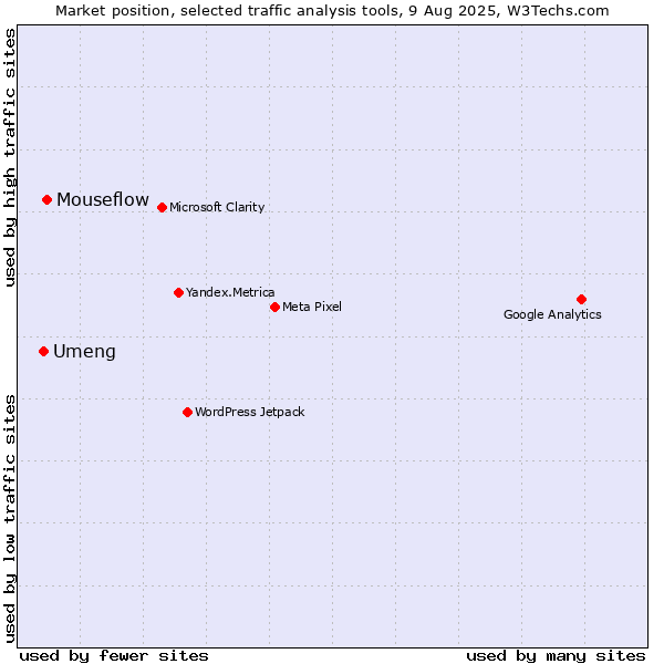 Market position of Mouseflow vs. Umeng