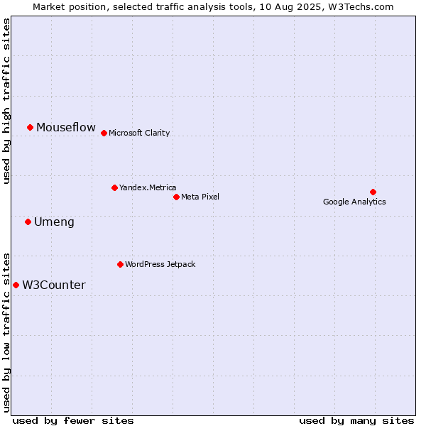 Market position of Mouseflow vs. Umeng vs. W3Counter