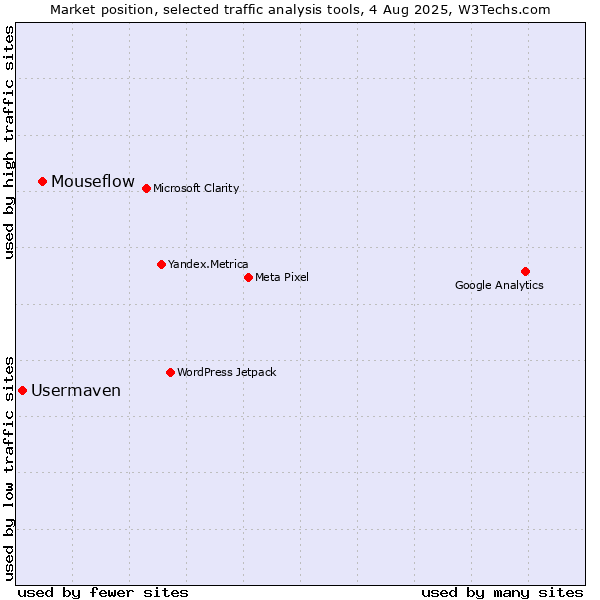 Market position of Mouseflow vs. Usermaven