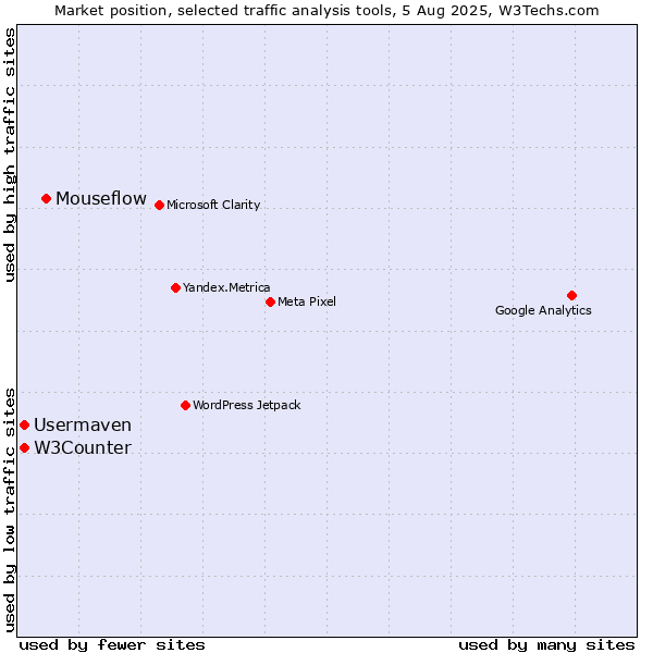 Market position of Mouseflow vs. W3Counter vs. Usermaven