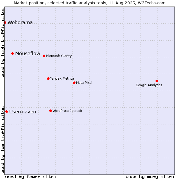 Market position of Mouseflow vs. Usermaven vs. Weborama