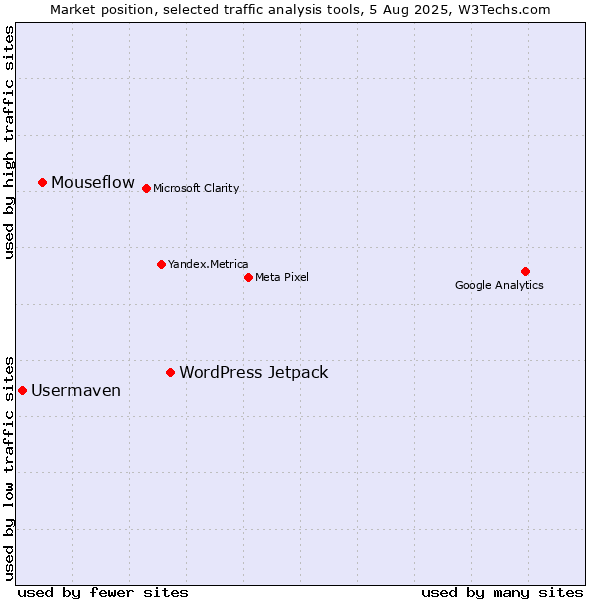 Market position of WordPress Jetpack vs. Mouseflow vs. Usermaven
