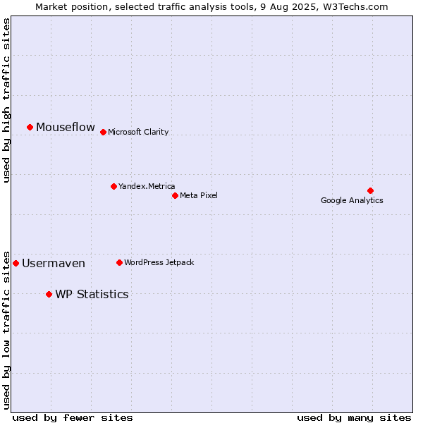 Market position of WP Statistics vs. Mouseflow vs. Usermaven