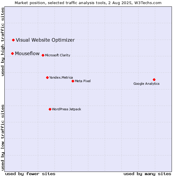 Market position of Visual Website Optimizer vs. Mouseflow