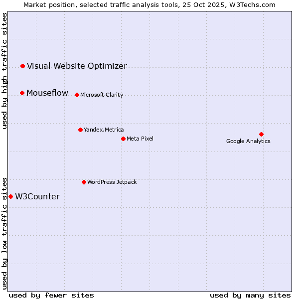 Market position of Visual Website Optimizer vs. Mouseflow vs. W3Counter