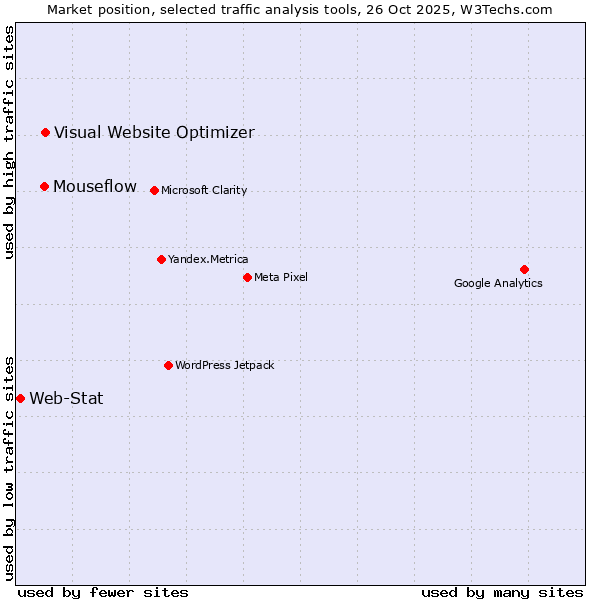 Market position of Visual Website Optimizer vs. Mouseflow vs. Web-Stat