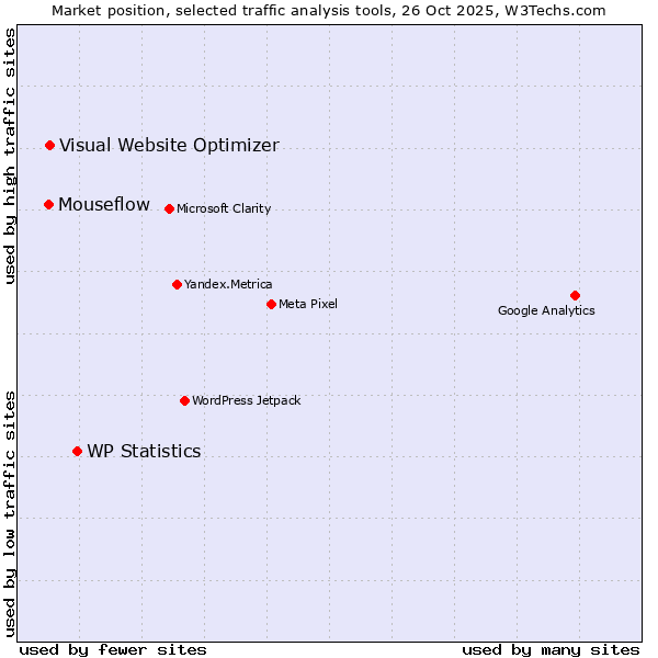 Market position of WP Statistics vs. Visual Website Optimizer vs. Mouseflow